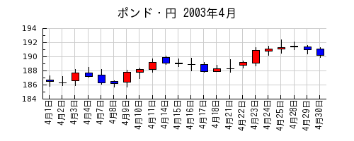ポンド・円の2003年4月のチャート