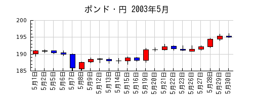 ポンド・円の2003年5月のチャート