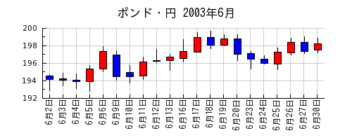ポンド・円の2003年6月のチャート