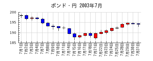 ポンド・円の2003年7月のチャート