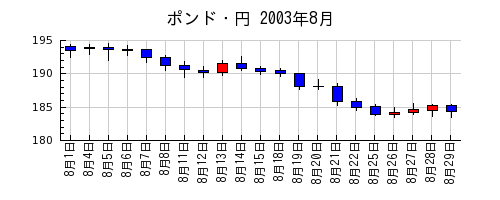 ポンド・円の2003年8月のチャート