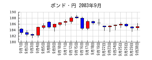 ポンド・円の2003年9月のチャート