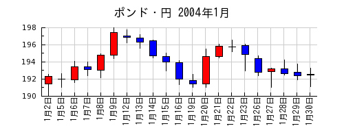 ポンド・円の2004年1月のチャート
