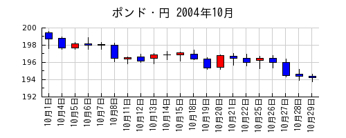 ポンド・円の2004年10月のチャート