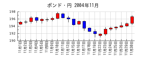 ポンド・円の2004年11月のチャート
