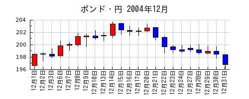 ポンド・円の2004年12月のチャート
