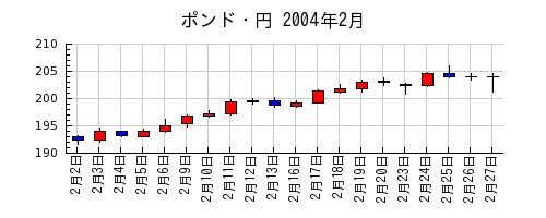 ポンド・円の2004年2月のチャート