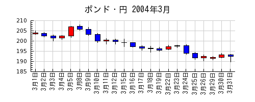 ポンド・円の2004年3月のチャート