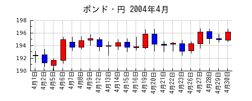 ポンド・円の2004年4月のチャート