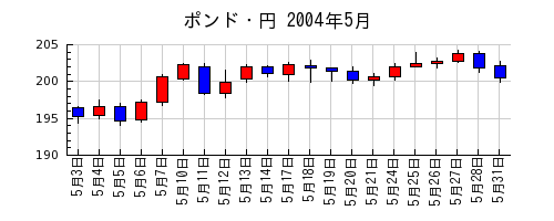 ポンド・円の2004年5月のチャート