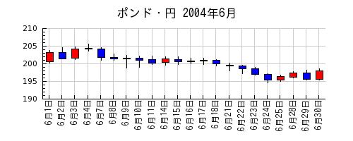 ポンド・円の2004年6月のチャート