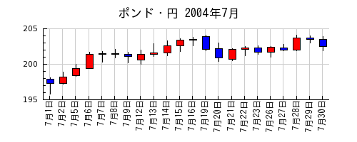 ポンド・円の2004年7月のチャート