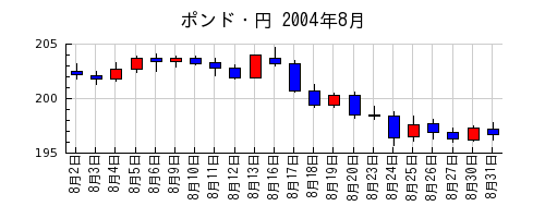 ポンド・円の2004年8月のチャート