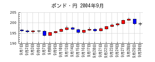 ポンド・円の2004年9月のチャート