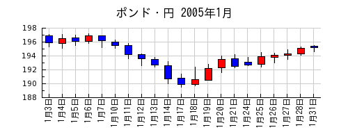 ポンド・円の2005年1月のチャート