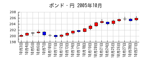 ポンド・円の2005年10月のチャート