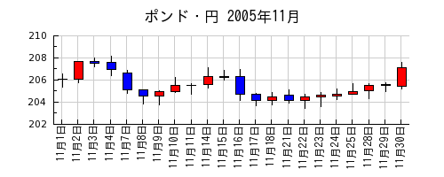 ポンド・円の2005年11月のチャート
