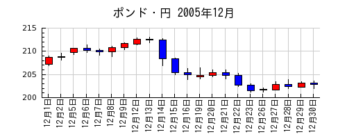 ポンド・円の2005年12月のチャート