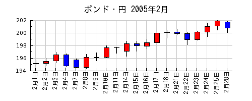 ポンド・円の2005年2月のチャート