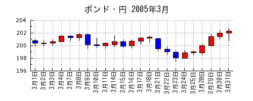 ポンド・円の2005年3月のチャート
