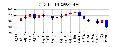 ポンド・円の2005年4月のチャート