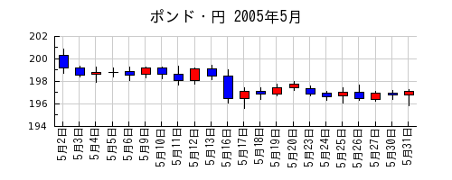 ポンド・円の2005年5月のチャート