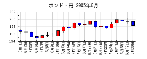 ポンド・円の2005年6月のチャート
