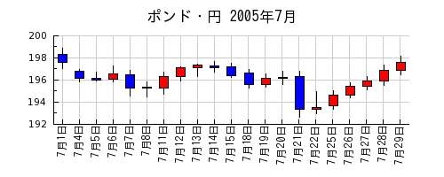 ポンド・円の2005年7月のチャート