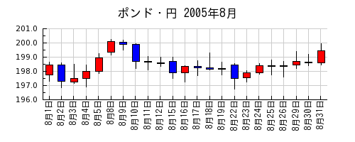 ポンド・円の2005年8月のチャート