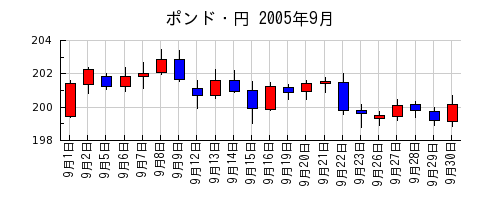 ポンド・円の2005年9月のチャート