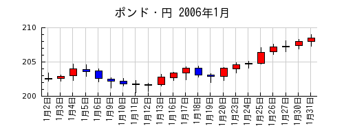 ポンド・円の2006年1月のチャート