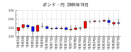 ポンド・円の2006年10月のチャート