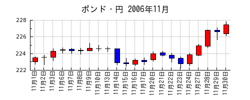 ポンド・円の2006年11月のチャート