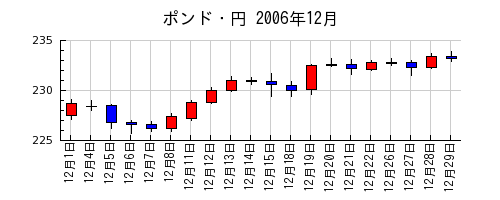 ポンド・円の2006年12月のチャート