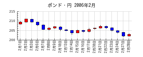 ポンド・円の2006年2月のチャート