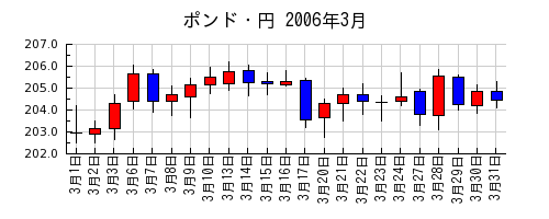 ポンド・円の2006年3月のチャート