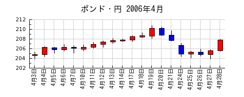 ポンド・円の2006年4月のチャート