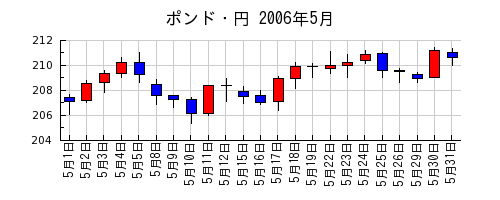 ポンド・円の2006年5月のチャート