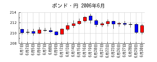 ポンド・円の2006年6月のチャート