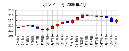 ポンド・円の2006年7月のチャート