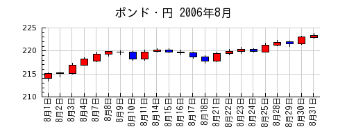 ポンド・円の2006年8月のチャート