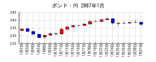 ポンド・円の2007年1月のチャート