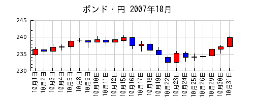 ポンド・円の2007年10月のチャート