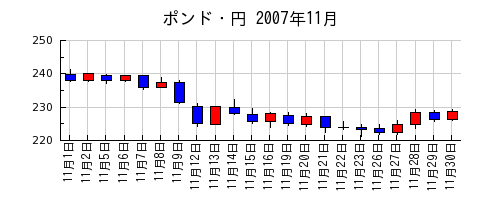ポンド・円の2007年11月のチャート