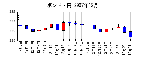ポンド・円の2007年12月のチャート
