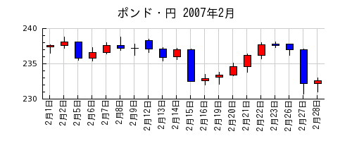 ポンド・円の2007年2月のチャート