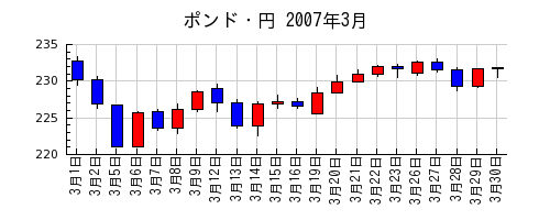 ポンド・円の2007年3月のチャート