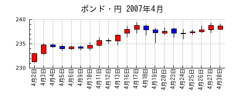 ポンド・円の2007年4月のチャート