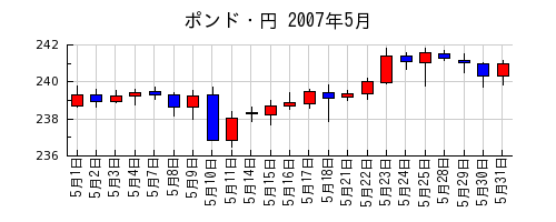 ポンド・円の2007年5月のチャート
