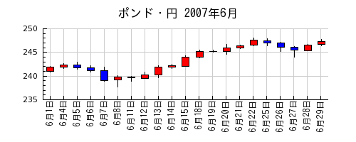 ポンド・円の2007年6月のチャート